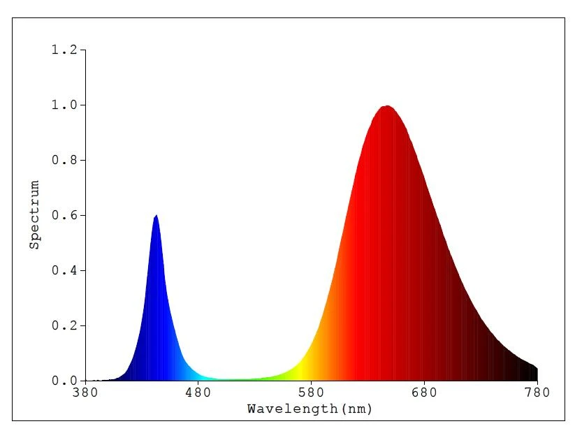 full spectrum wavelength chart